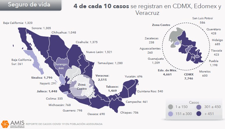 28.5% de los fallecidos por COVID-19 tenían seguro de vida; en Tabasco, mil 469 estaban asegurados
