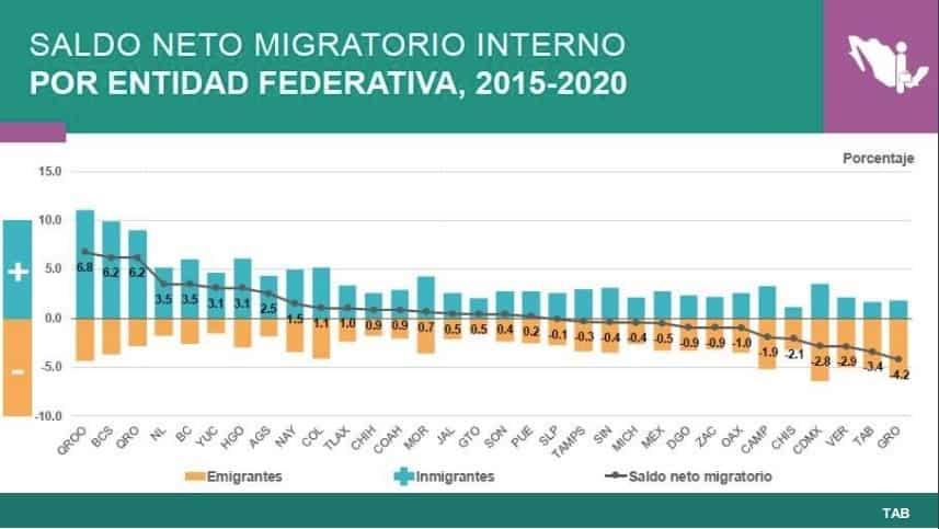 Ventila INEGI causas por las que los Tabasqueños emigran a otros estados