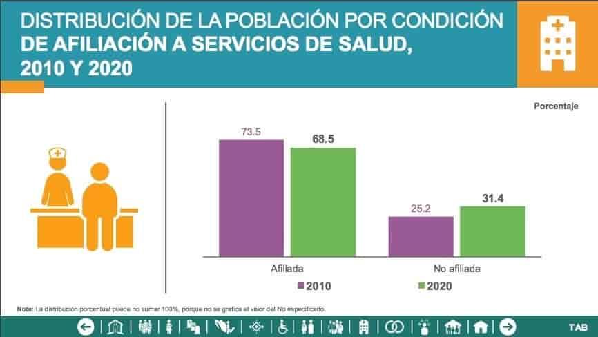 31% de la población de Tabasco sin afiliación a servicios de salud: censo