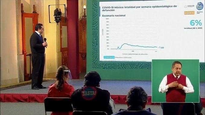 México supera a India y se convierte en el tercer país con más defunciones por Covid en el mundo México supera a India y se convierte en el tercer país con más defunciones por Covid en el mundo