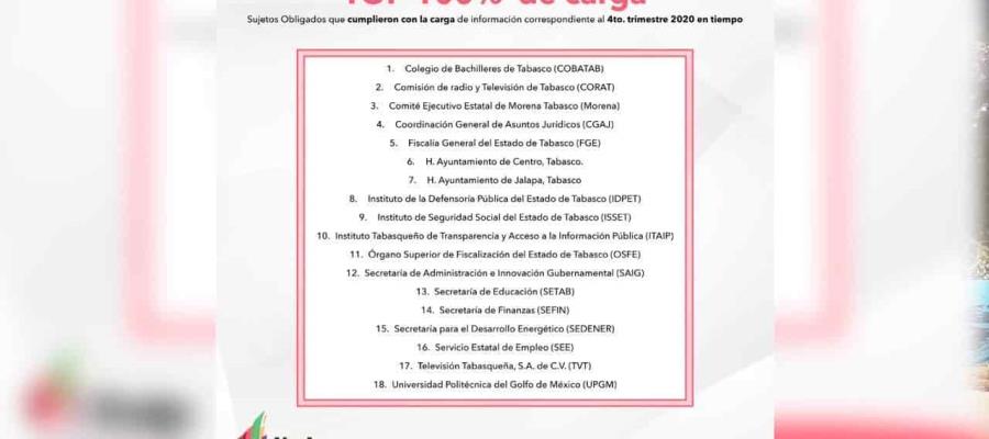 Publica ITAIP Top de entes que cumplieron sus obligaciones de transparencia al 4to. trimestre del 2020