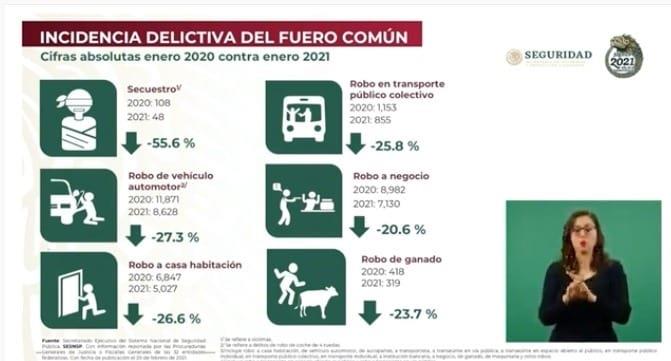 Reportan a la baja homicidio doloso, violación y feminicidio en México durante el 1er mes de 2021