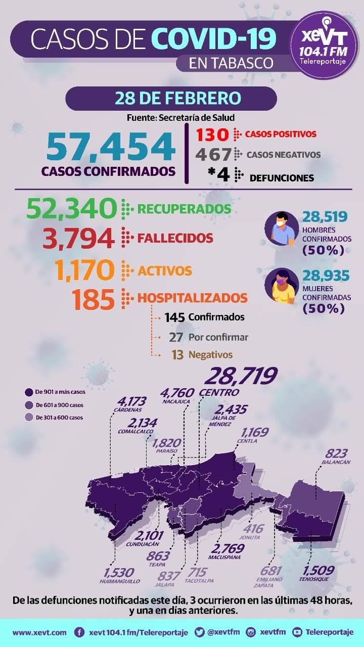 Reportan 130 nuevos casos positivos de Covid-19 en Tabasco