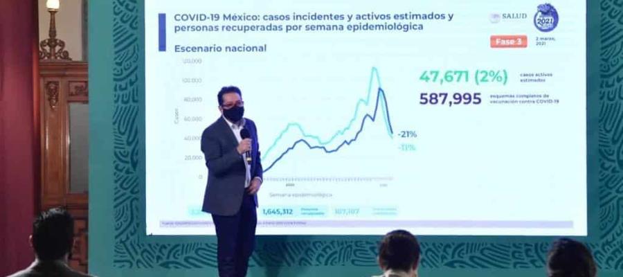 México suma 7 mil 913 nuevos contagios y mil 35 muertes más por COVID-19