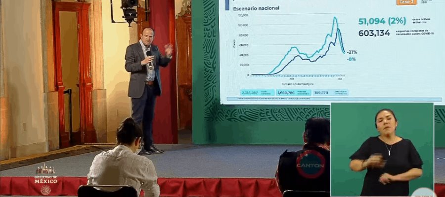 México supera las 189 mil muertes por COVID-19 y registra 6 mil 797 casos en 24 horas México supera las 189 mil muertes por COVID-19 y registra 6 mil 797 casos en 24 horas