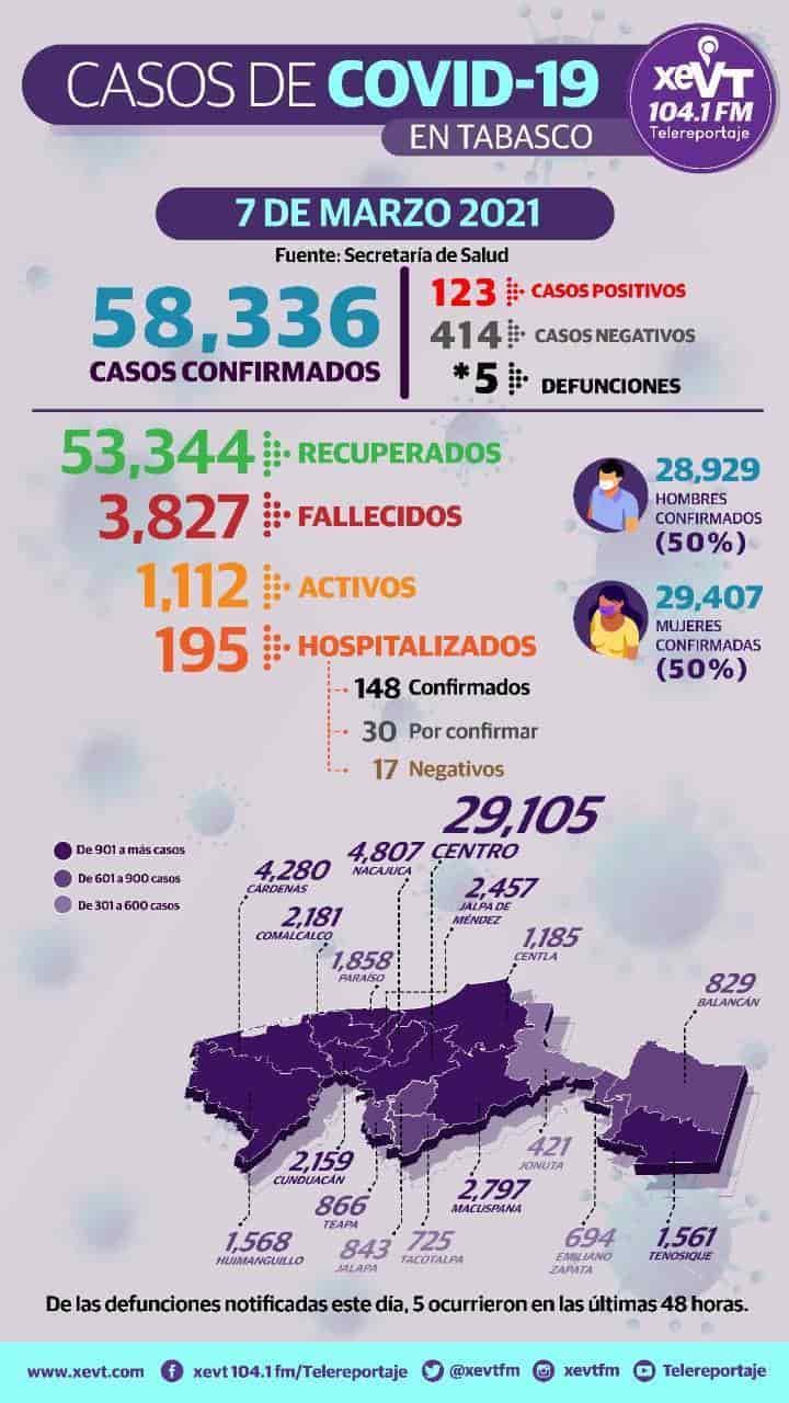 Incrementan pacientes activos de Covid-19 en Tabasco; en 24 horas se registraron 123 nuevos contagios