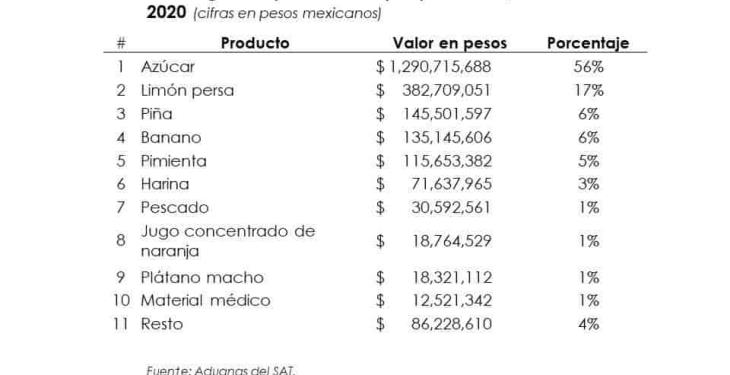 Registra Tabasco más de 4 mil mdp por exportaciones en 2020