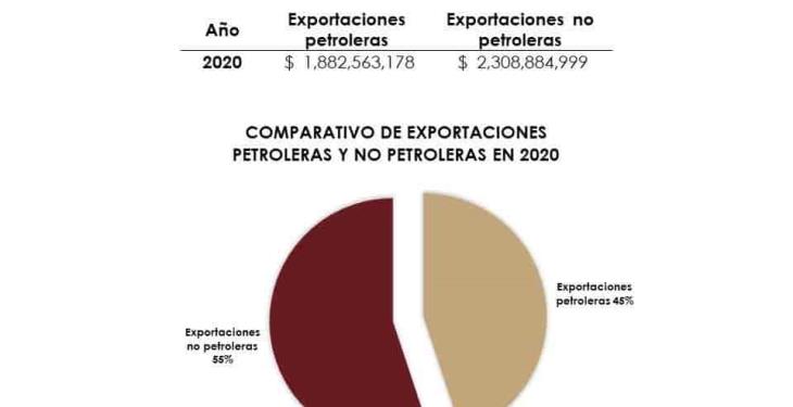 Registra Tabasco más de 4 mil mdp por exportaciones en 2020