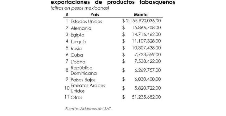 Registra Tabasco más de 4 mil mdp por exportaciones en 2020