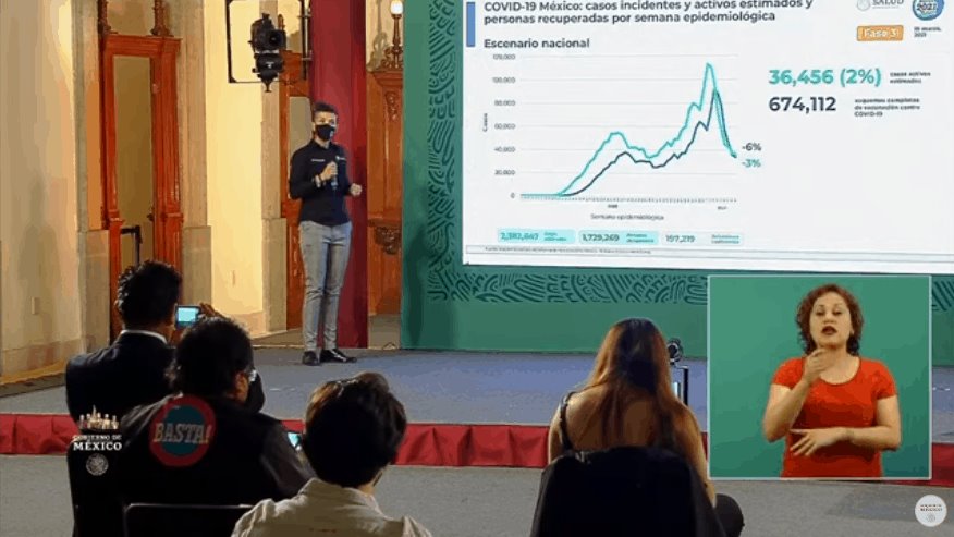 México ajusta 197 mil 219 defunciones por Covid-19 México ajusta 197 mil 219 defunciones por Covid-19