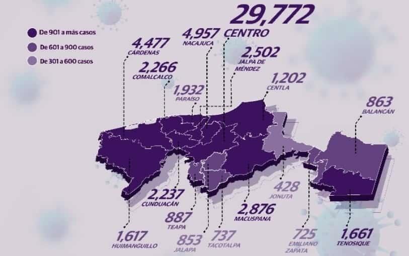 Tabasco se acerca a los 60 mil casos confirmados de COVID-19