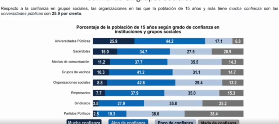 Población dice tener más confianza en universidades públicas que en partidos políticos, según INEGI