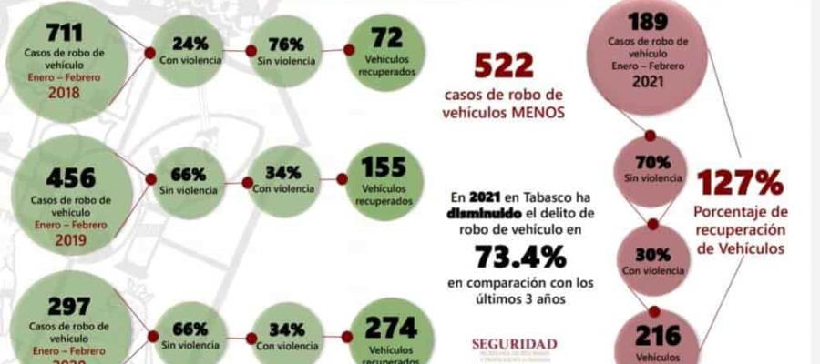 Presume SSPC disminución de 73.4 por ciento del robo a vehículos en 2021 Presume SSPC disminución de 73.4 por ciento del robo a vehículos en 2021