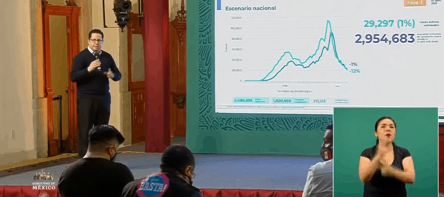 México acumula 211 mil 213 defunciones por Covid-19 México acumula 211 mil 213 defunciones por Covid-19