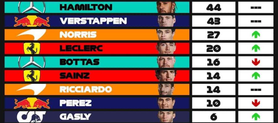 Checo pierde por errores oportunidad de oro en Italia