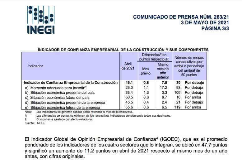 Aumenta confianza empresarial en el país por tercer mes consecutivo, reporta el INEGI Aumenta confianza empresarial en el país por tercer mes consecutivo, reporta el INEGI