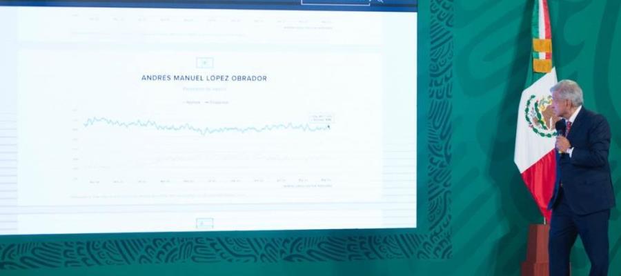 Presume AMLO encuesta que lo coloca como el mandatario mejor aprobado del mundo