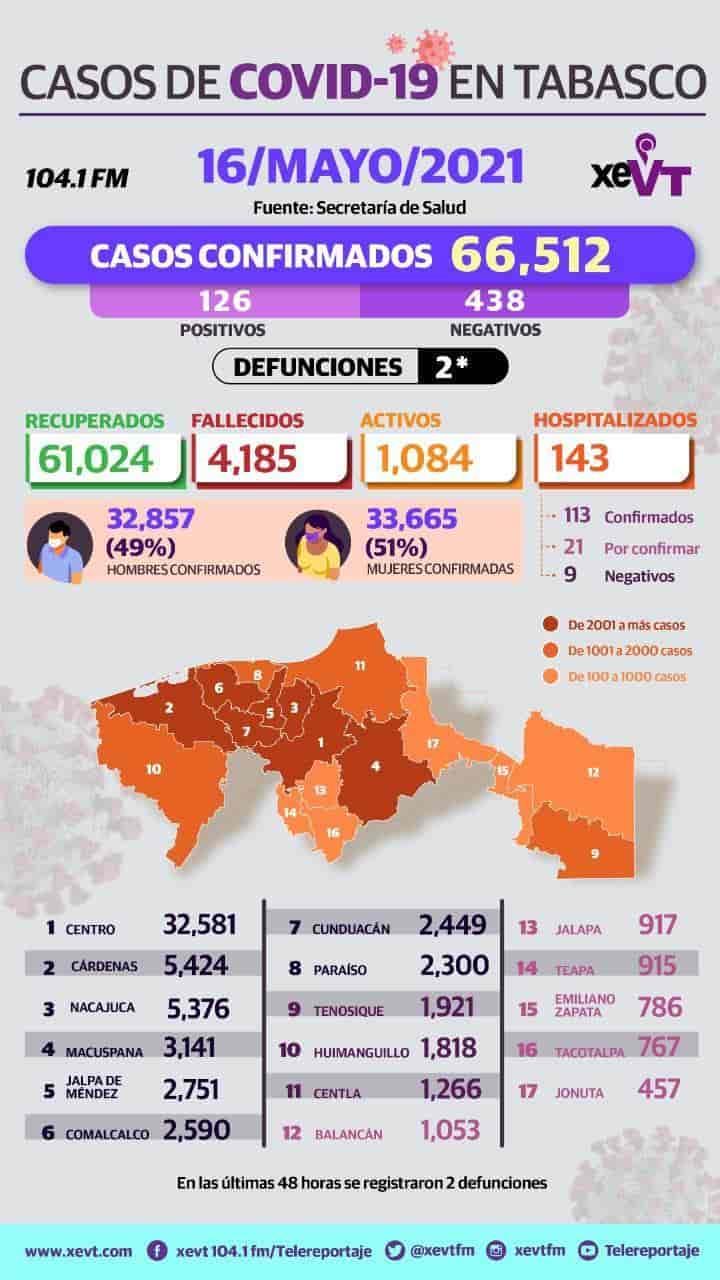 Suma Tabasco 126 casos confirmados y 2 decesos más a causa de COVID-19