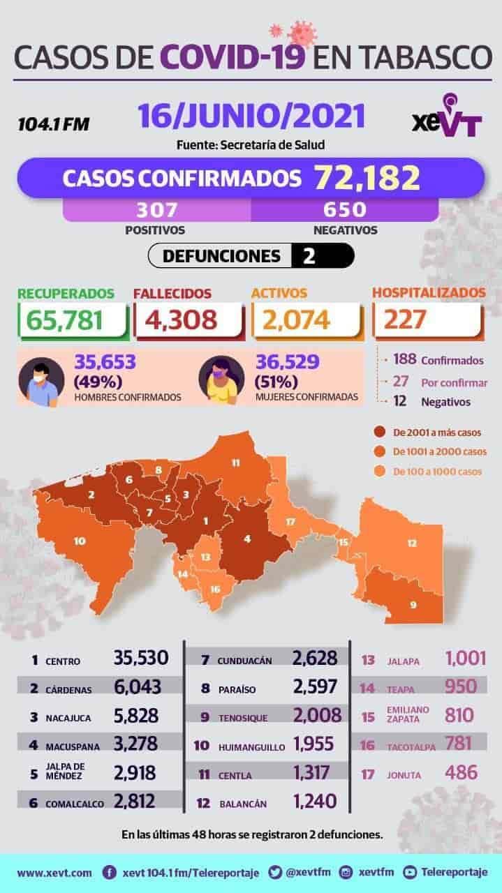 Van 72 mil 182 casos confirmados de COVID-19 en Tabasco; en últimas horas sumaron 307