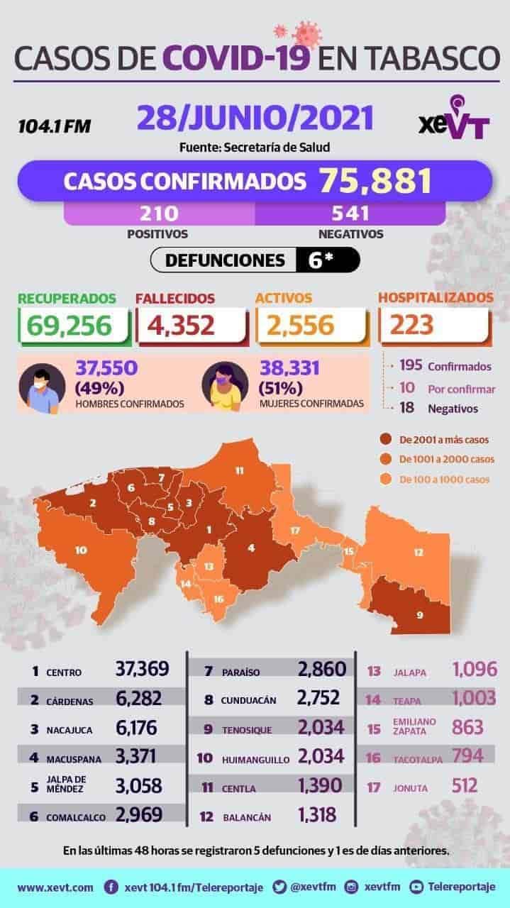 Reporta Tabasco 210 nuevos positivos de COVID-19 y 6 defunciones