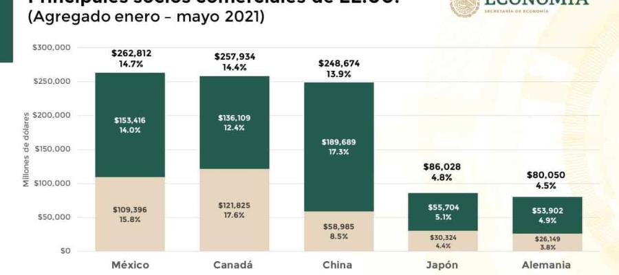 Se mantiene México como el principal socio comercial de EE. UU. Se mantiene México como el principal socio comercial de EE. UU.