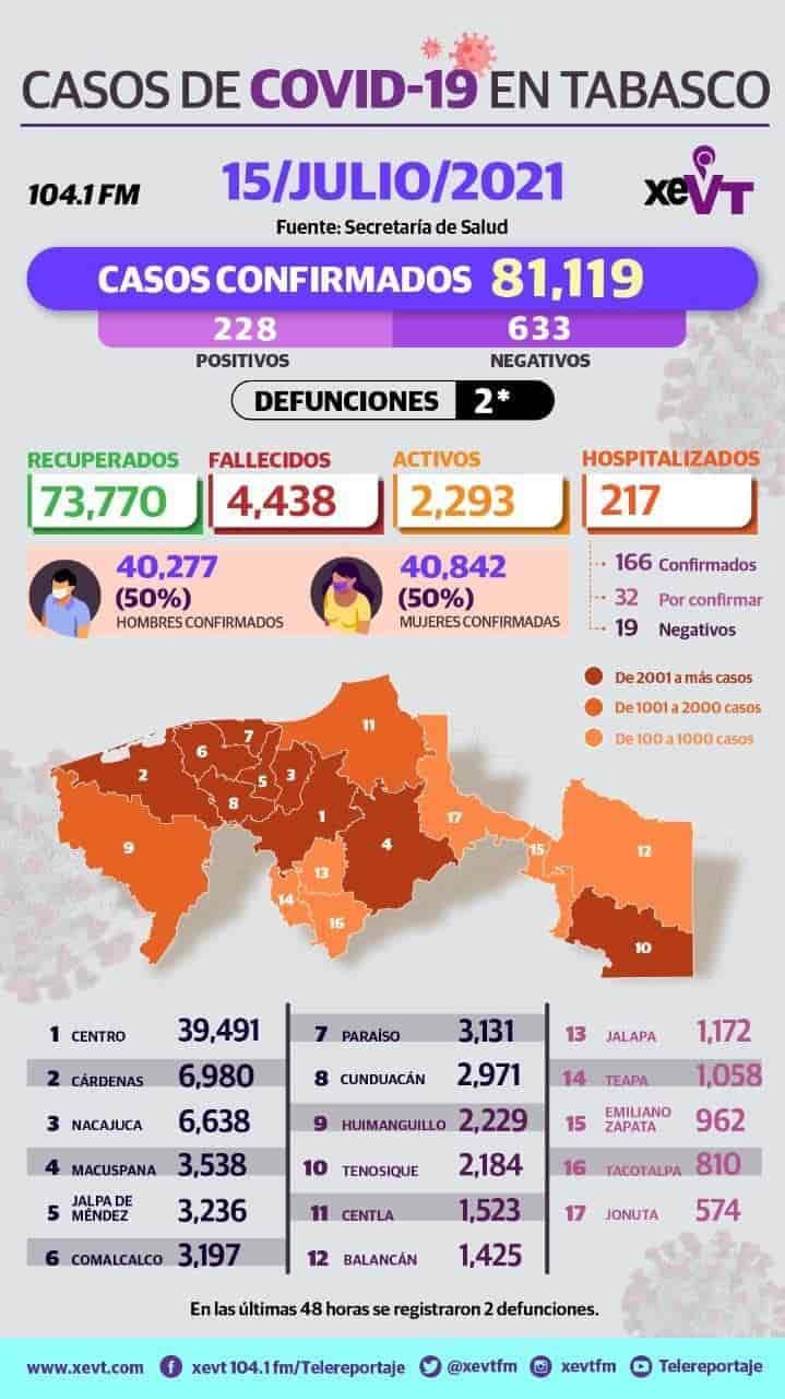 Alcanza Tabasco los 81 mil casos acumulados de COVID-19