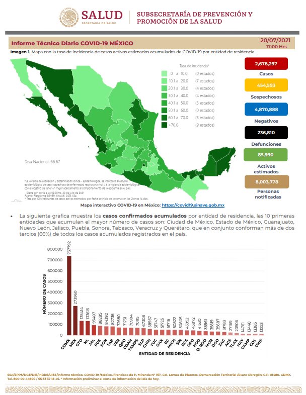 Registra México 13 mil 853 contagios de COVID-19 en un día