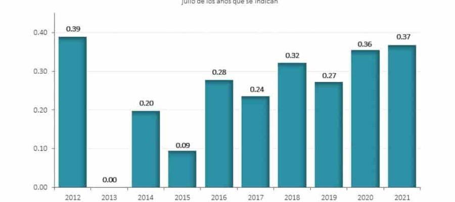 Aumenta precio de gas LP, tortilla y carne de res en México en la primera quincena de julio: INEGI Aumenta precio de gas LP, tortilla y carne de res en México en la primera quincena de julio: INEGI