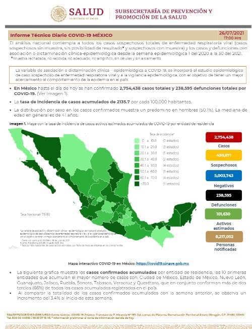 México acumula 238 mil 595 defunciones por COVID México acumula 238 mil 595 defunciones por COVID