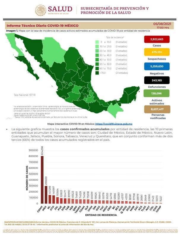 Siguen al alza contagios de COVID en México Siguen al alza contagios de COVID en México