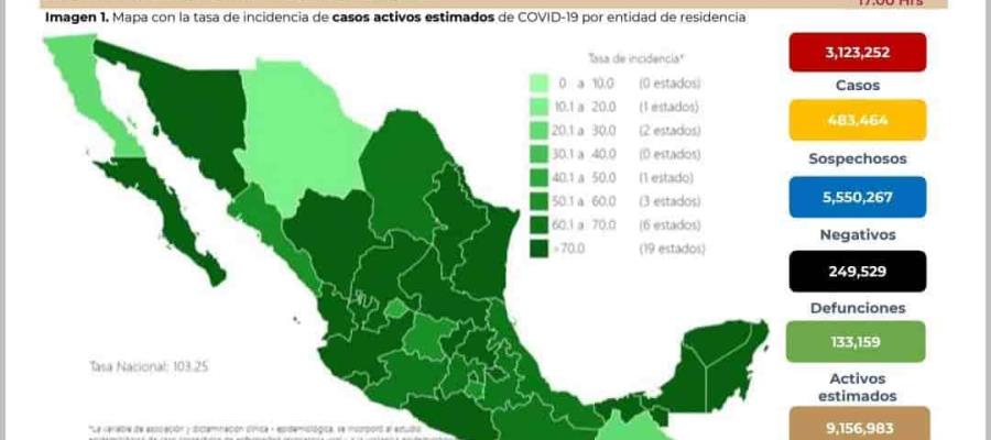 Suma México 14 mil 814 casos de COVID-19 en las últimas 24 horas