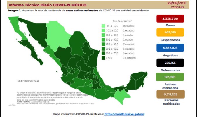 México acumula más de 3 millones 335 mil casos positivos de COVID-19 México acumula más de 3 millones 335 mil casos positivos de COVID-19