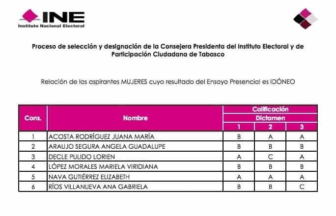 INE da a conocer resultados de finalistas para suceder a Maday Merino en el IEPC