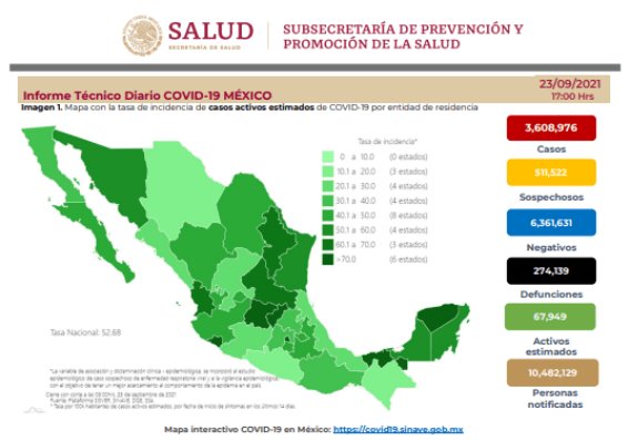 Registra México 11 mil 808 nuevos casos positivos de COVID-19 en últimas 24 horas Registra México 11 mil 808 nuevos casos positivos de COVID-19 en últimas 24 horas