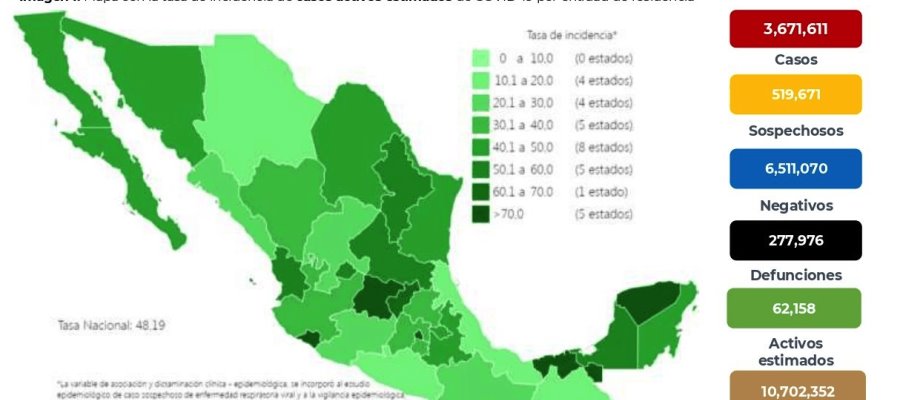 Registra México 7 mil 388 casos positivos de COVID-19 en 24 horas