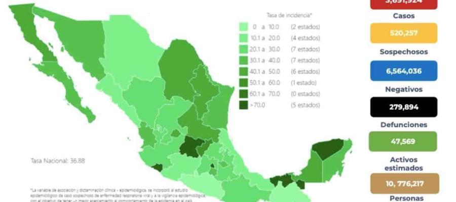 México acumula 279 mil 894 defunciones por COVID-19