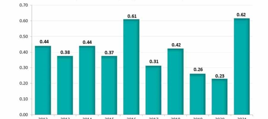 Registra México inflación de 0.62 por ciento en septiembre: INEGI Registra México inflación de 0.62 por ciento en septiembre: INEGI