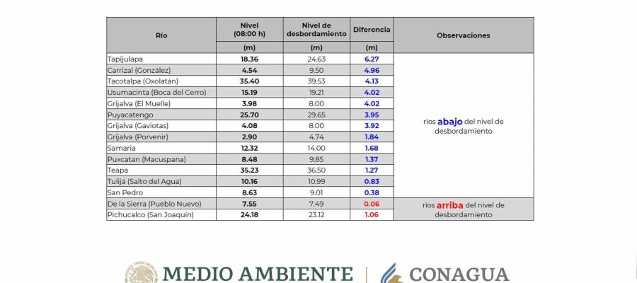 Ríos de La Sierra y Pichucalco, por arriba de su nivel de desbordamiento, reporta Conagua