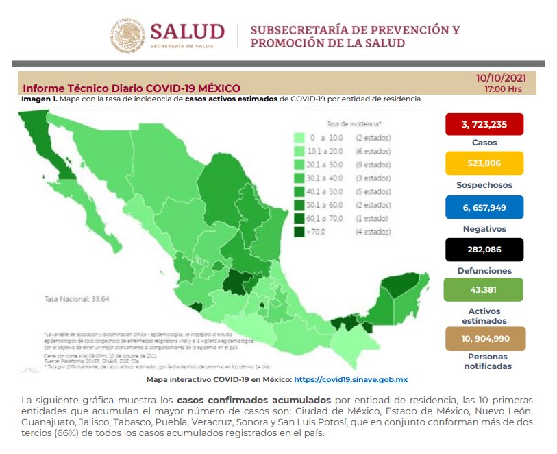 Reporta México 2 mil 690 nuevos casos positivos y 128 defunciones por COVID-19 en 24 horas Reporta México 2 mil 690 nuevos casos positivos y 128 defunciones por COVID-19 en 24 horas