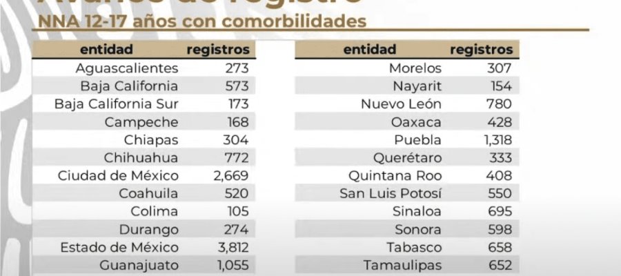 Casi 23 mil menores con comorbilidad se han registrado para ser vacunados contra el coronavirus