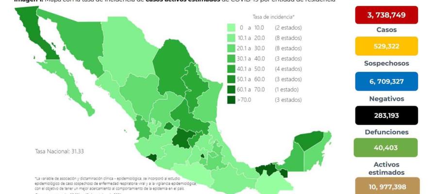 México registra 6 mil 320 nuevos casos de COVID-19 en las últimas 24 horas