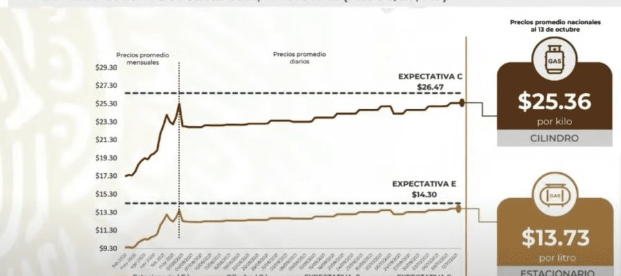 Precio del gas LP continúa a la alza ante incrementos del petróleo: PROFECO Precio del gas LP continúa a la alza ante incrementos del petróleo: PROFECO