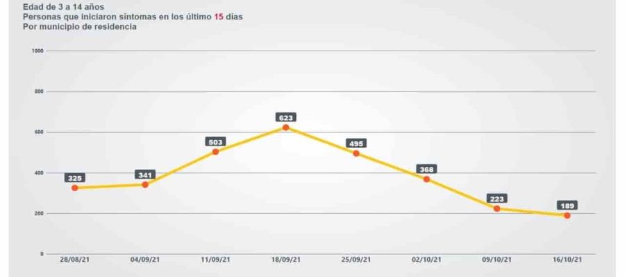 Presume gobierno de Jalisco funcionamiento de su estrategia anticovid durante siete semanas de clases presenciales
