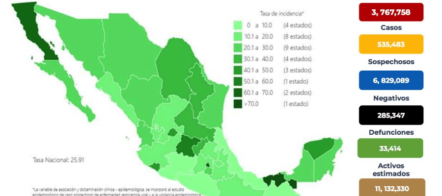 Rebasa México las 285 mil defunciones por COVID-19