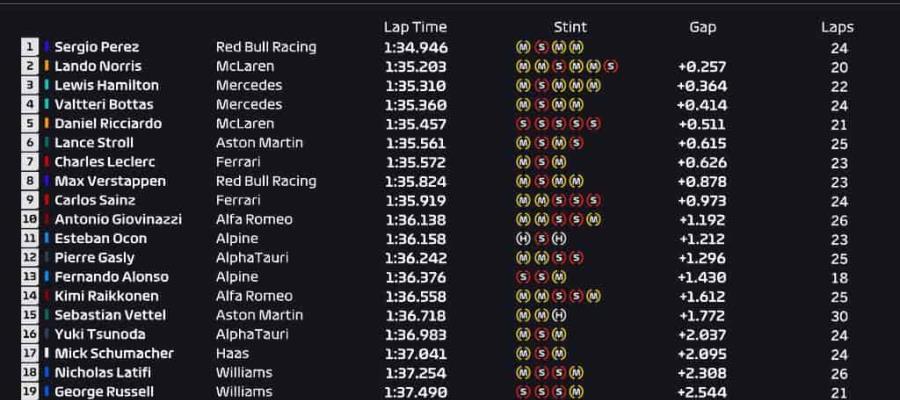 “Checo” Pérez, el mejor en las segundas prácticas del GP de Estados Unidos