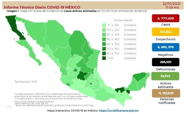 Registra México 4 mil 653 casos positivos de COVID-19 en 24 horas