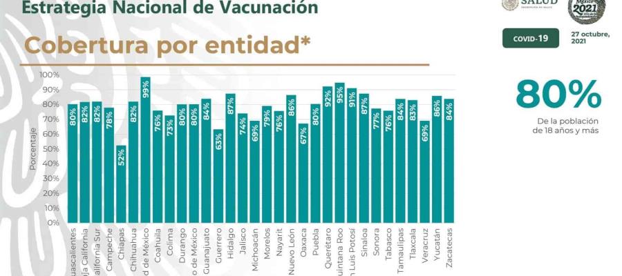 8 de cada 10 adultos en México tiene al menos una dosis de la vacuna anticovid