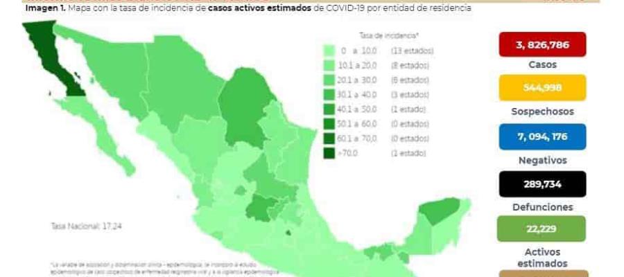 Reporta México 1,382 nuevos casos positivos de COVID-19 y 60 defunciones más