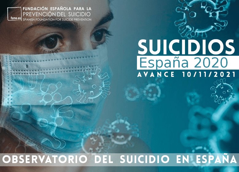 Registró España 3,941 suicidios en 2020