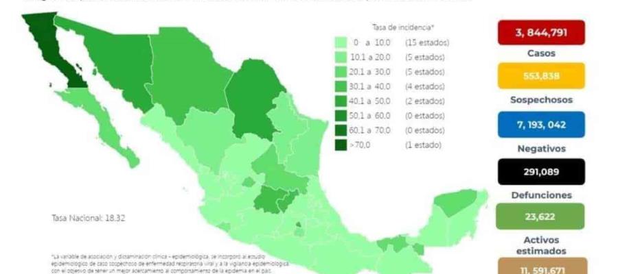 Alcanza México los 3 millones 844 mil 791 contagios positivos de COVID-19